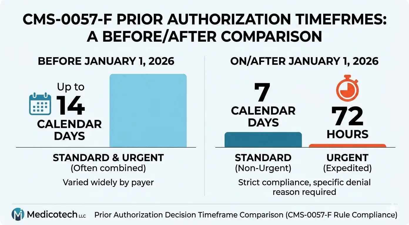 Prior authorization decision timeframe comparison before and after January 2026 CMS rule