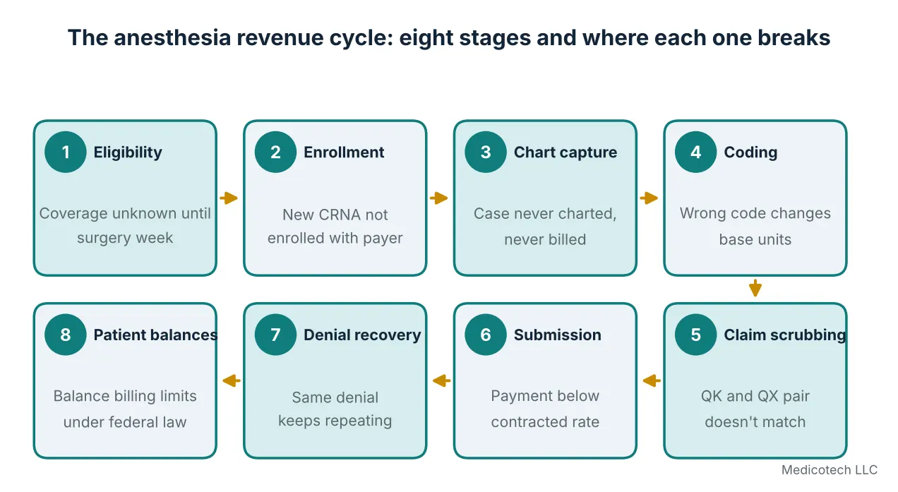 Eight stage anesthesia revenue cycle diagram showing eligibility, enrollment, chart capture, coding, claim scrubbing, submission, denial recovery, and patient balances with the common failure point at each stage