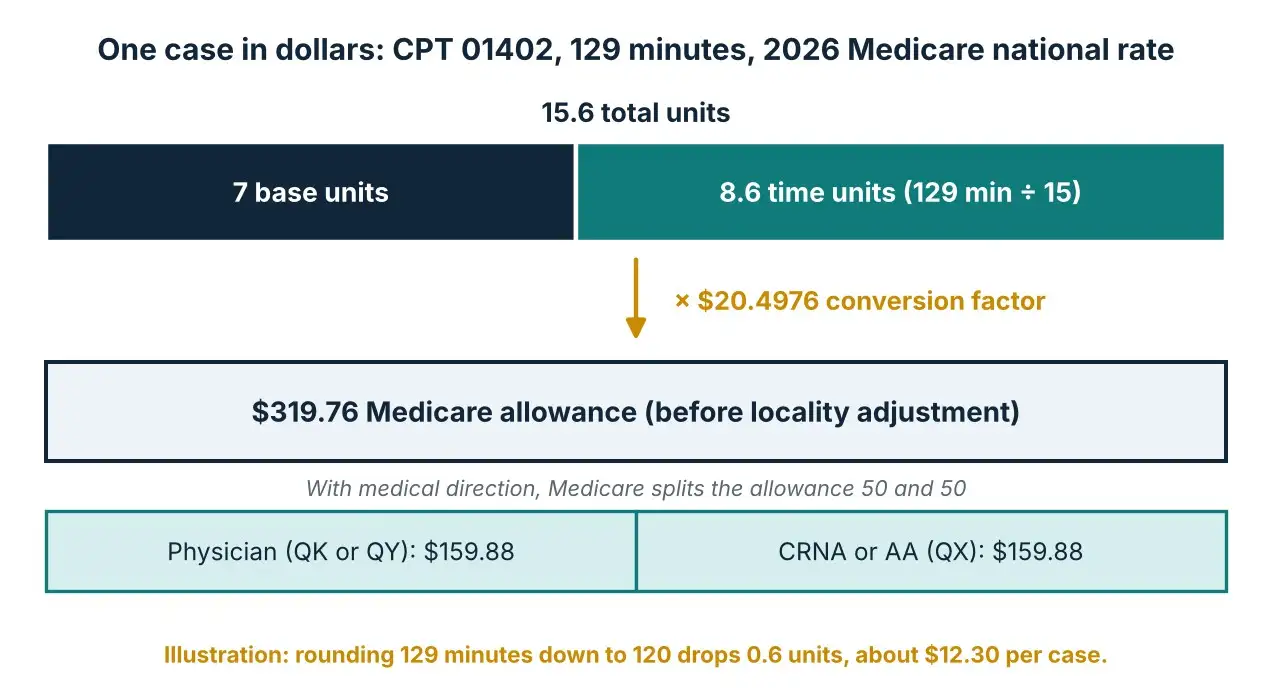 Anesthesia payment example for CPT 01402 showing 7 base units plus 8.6 time units equals 15.6 units, multiplied by the 2026 conversion factor of 20.4976 dollars for a 319.76 dollar Medicare allowance split 50 and 50 under medical direction