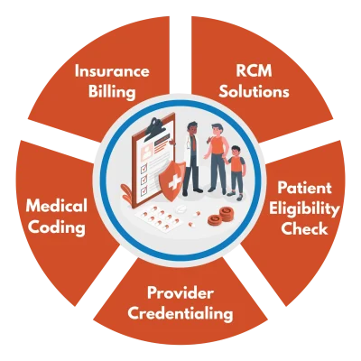 Rheumatology Billing Services Offered By Medicotechllc Rheumatology Billing Services Offered By Medicotechllc